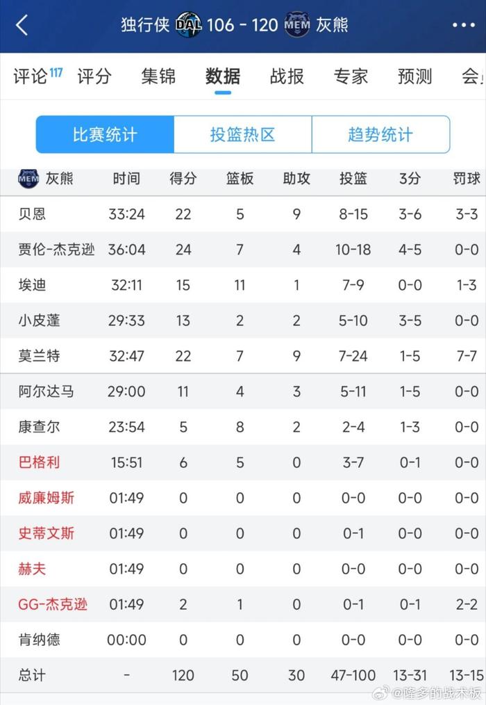 独行侠击败灰熊,灰熊主场告负的简单介绍